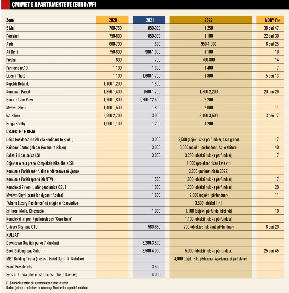 Analiza e MONITOR/ Çmimet e apartamenteve shtrenjtohen deri në 40% brenda një viti