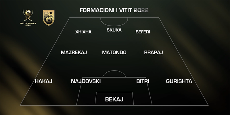“Formacioni i vitit 2022”/ Ish-kapiteni kuqezi, Altin Lala shpall 11-shin më të mirë…