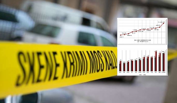 Nuk është Shkodra dhe as Elbasani, ja qyteti me kriminalitetin më të madh për vitin 2022